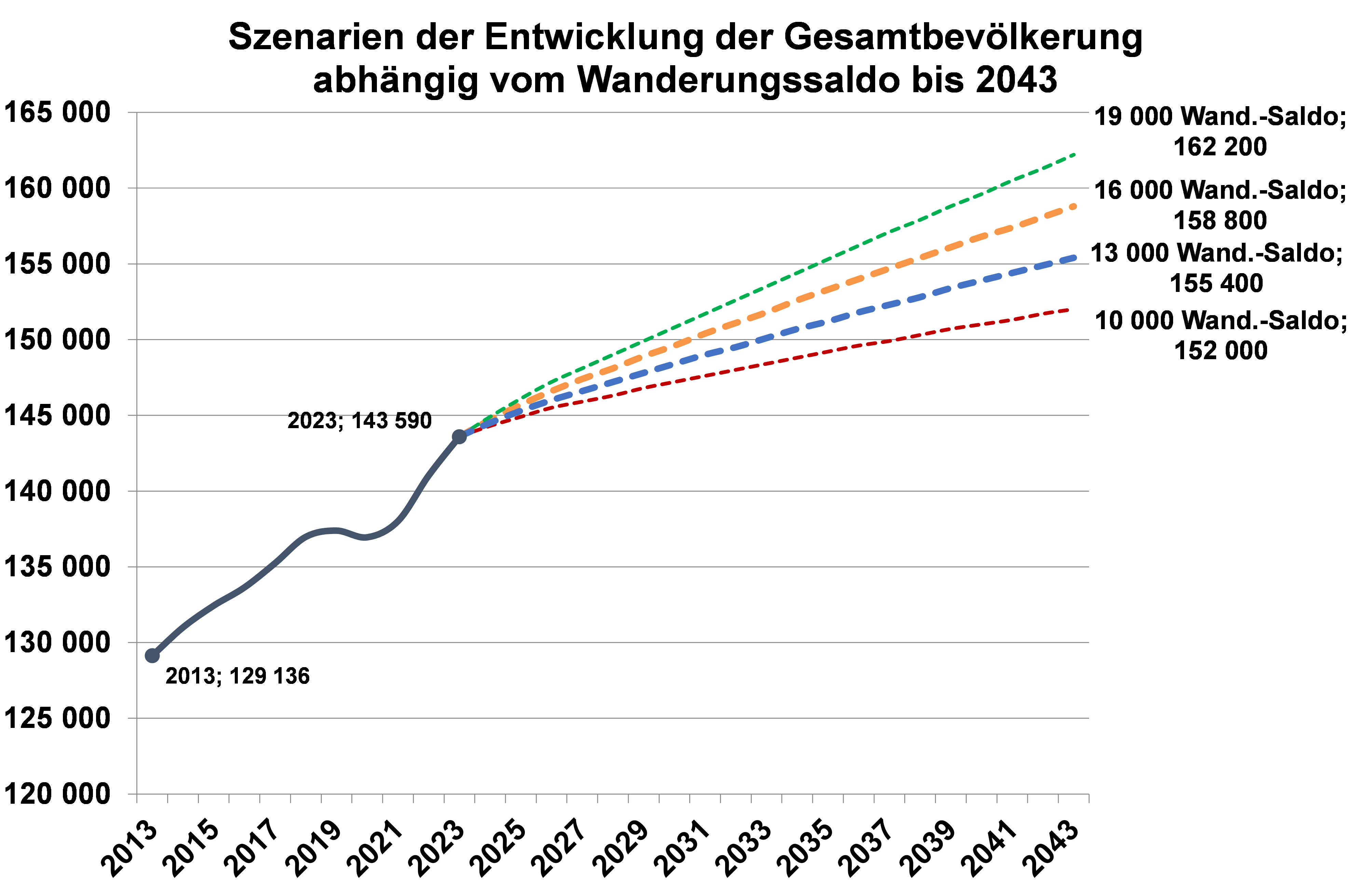 Diagramm Szenarien der Entwicklung der Gesamtbevölkerung abhängig vom Wanderungssaldo bis 2043